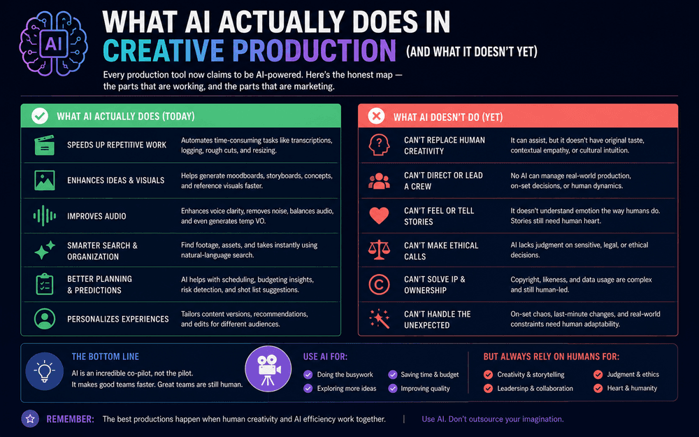 What AI Actually Does in Creative Production (And What It Doesn't Yet)